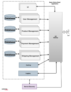 Everything you need to know about micro services | EddyTnk